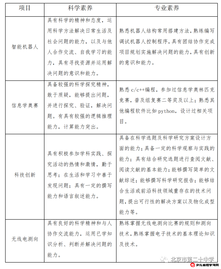 2023年北京市第二十中学科技特长生考察内容